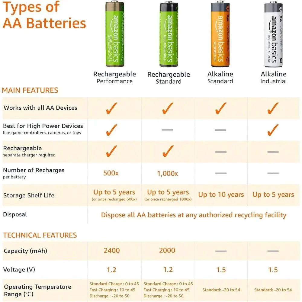 Amazon Basics Rechargeable AA Batteries, 16-Pack, 2400 mAh, NiMH High-Capacity.